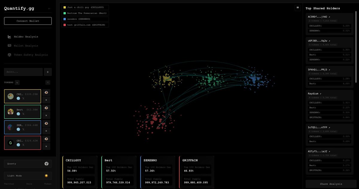 mavmilli's tweet photo. https://t.co/rYrVt5Q2wD ( $QGG ) price action makes no sense as it is rewriting how we analyze on-chain data.

When most people look at bubble charts or something superficial to track token distribution, $QGG takes it to the next level:

1 / Wallet Interconnections: See how whale wallets are linked across multiple assets, identify early plays, and track their moves for the next wave.

2 /  Wallet Visualizer: View portfolio holdings in a sleek, visual format. No more endless lists of token addresses.

3 / AI Analysis: Let @quantygg AI analyze wallets for you, giving you deeper insights in seconds.

4 / Token Safety: Prevent rugs before they happen. $QGG users exposed $NOVA early using this tool ( proof on X).

A tool better than Trenchbot, Bubblemaps, and others.
6,800+ holders already.

$QGG is a tech powerhouse, the only feedback I would give is that the community needs more frequent updates and news to keep people engaged.

With attention spans of goldfishs and many holders unable to hold longer than 3 days, regular updates could go a long way in maintaining momentum.