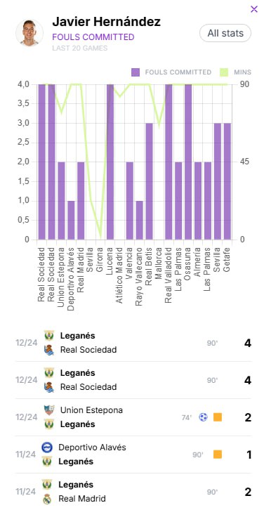 YellowCardGuru's tweet photo. Que Javi Hernandez se pagase a 2.63 más 2 faltas que ha sido? 🔥

Hay veces que literalmente regalan dinero💰 https://t.co/K2UbvJ6Nxf