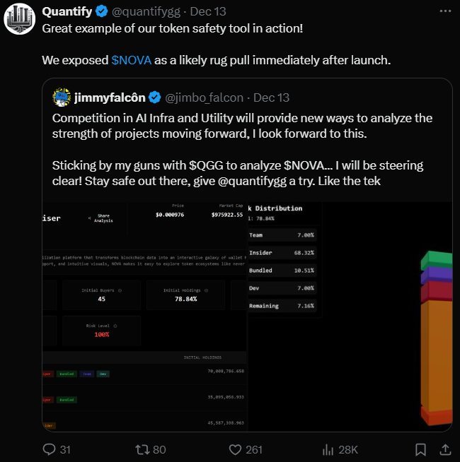 mavmilli's tweet photo. https://t.co/rYrVt5Q2wD ( $QGG ) price action makes no sense as it is rewriting how we analyze on-chain data.

When most people look at bubble charts or something superficial to track token distribution, $QGG takes it to the next level:

1 / Wallet Interconnections: See how whale wallets are linked across multiple assets, identify early plays, and track their moves for the next wave.

2 /  Wallet Visualizer: View portfolio holdings in a sleek, visual format. No more endless lists of token addresses.

3 / AI Analysis: Let @quantygg AI analyze wallets for you, giving you deeper insights in seconds.

4 / Token Safety: Prevent rugs before they happen. $QGG users exposed $NOVA early using this tool ( proof on X).

A tool better than Trenchbot, Bubblemaps, and others.
6,800+ holders already.

$QGG is a tech powerhouse, the only feedback I would give is that the community needs more frequent updates and news to keep people engaged.

With attention spans of goldfishs and many holders unable to hold longer than 3 days, regular updates could go a long way in maintaining momentum.