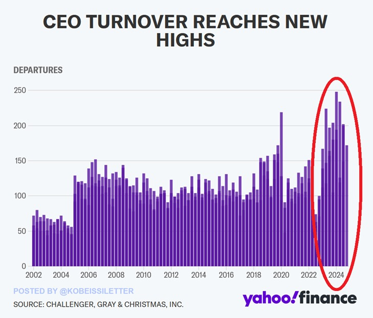 KobeissiLetter's tweet photo. BREAKING: A record 1,824 CEOs have announced their departures year-to-date.

This is up 19% from the 1,530 exits recorded a year ago.

506 CEOs resigned to move into other advisory and board roles.

Furthermore, 470 CEOs stepped down without providing any reason, while 405 retired.

Meanwhile, 69% of S&P 500 companies have underperformed the index's YTD return, near the highest on record.

Why is CEO turnover so high?