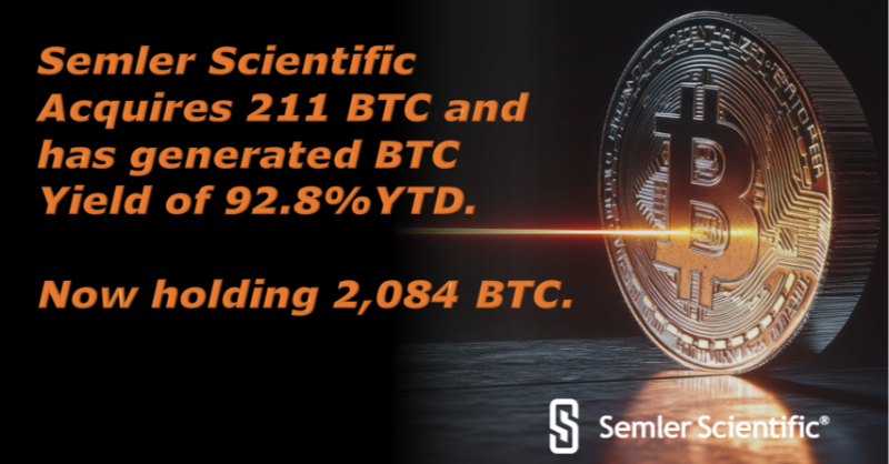 SemlerEric's tweet photo. Semler Scientific has acquired 211 BTC for ~$21.5 million at ~$101,890 per #bitcoin and has generated BTC Yield of 67.0% QTD and 92.8% since adopting our BTC treasury strategy in May.  As of 12/15/24, we held 2,084 $BTC acquired for ~$168.6 million at ~$80,916 per bitcoin. $SMLR