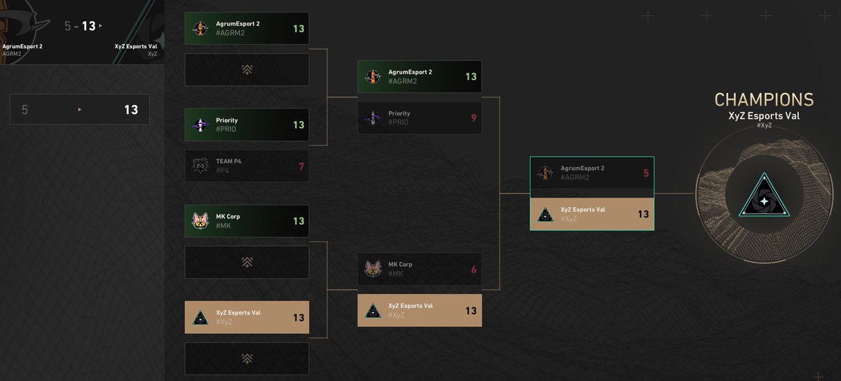Ethhereal1's tweet photo. 13-5 IN THE FINAL🥳 We've won Premier in Episode 9 act 3🏆
Such a good tournament and final by the team❤️ https://t.co/6uhx0Na7uI