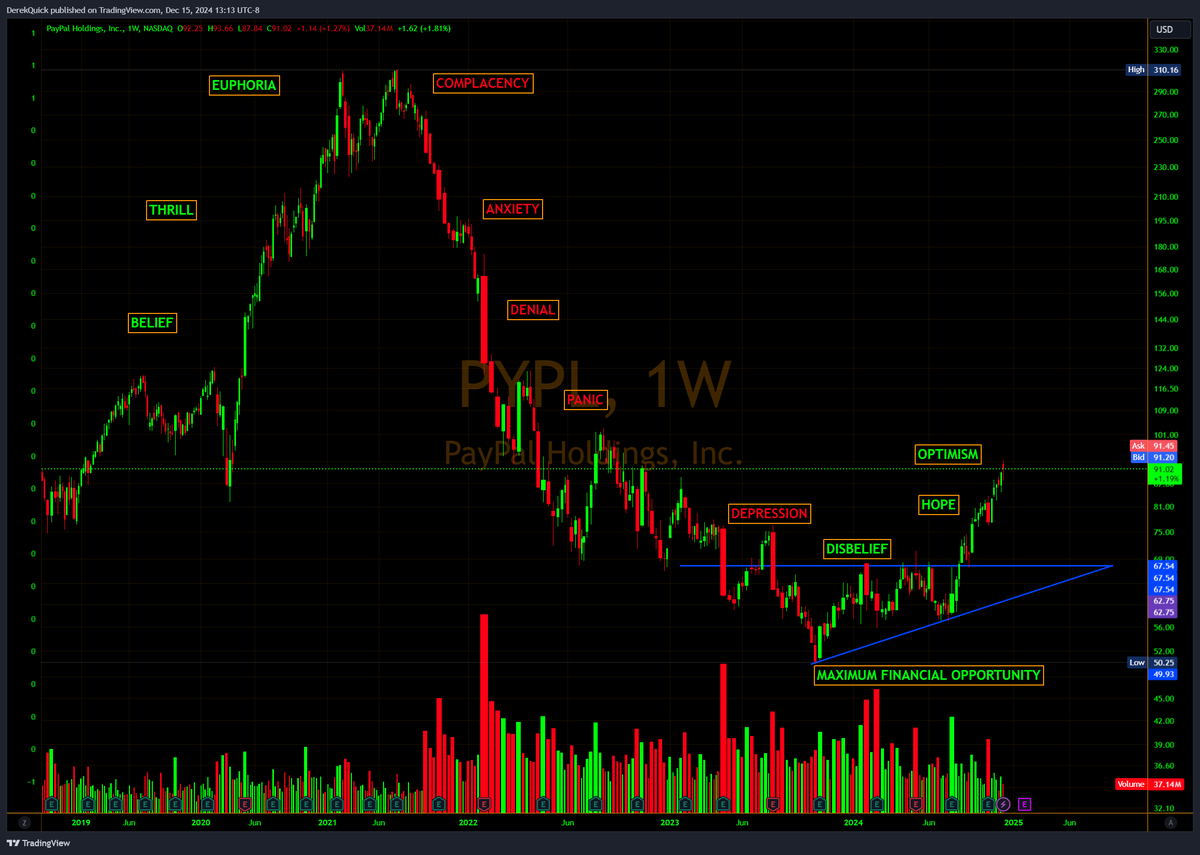 $PYPL PayPal is finally looking like it is in the Optimism phase. Less bears out there now. Remember when some were saying $30s were next ? Lol