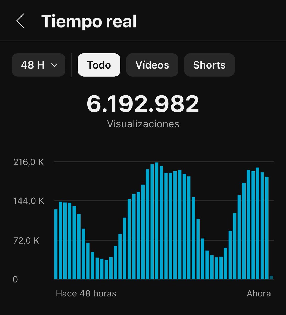 PsicoRev's tweet photo. Hasta hace solo 5 días el canal experimentaba los peores números hasta la fecha. 📉👇

900k/48h.🤯

5 días después los últimos Shorts empezaron a pillar visitas 🚀🚀

🎯Esto es solo un recordatorio de que los Shorts son una montaña rusa. No dejes de subir un short al día. https://t.co/JWruRM78WZ