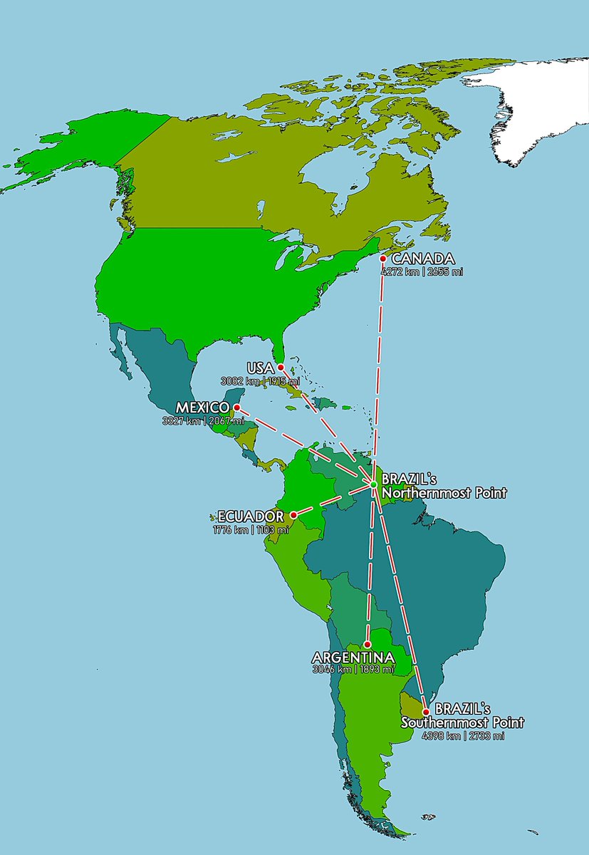 Brazil’s northernmost point is closer to every other country in the Americas than to its southernmost poin
