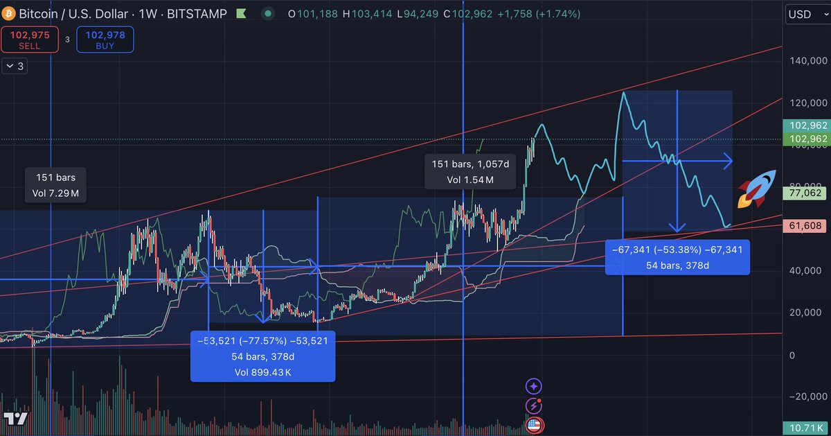 We hit $10k, we hit $100k. 

$BTC will top at $125k this cycle anywhere from September 2025-October 2025. 
Expecting a retrace to $60k between October 2026-November 2026.

Remember, these are zones. Eat when there's a feast. Load up when there is famine.