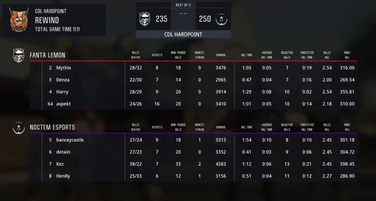 ThePit_EU's tweet photo. EU Challenger Cup #3 | Losers Final Update

@KezCSM Drops 38 to start the series 💨

@Noctem_Esports 1-0 #FantaLemon https://t.co/IqEPhfwEbG
