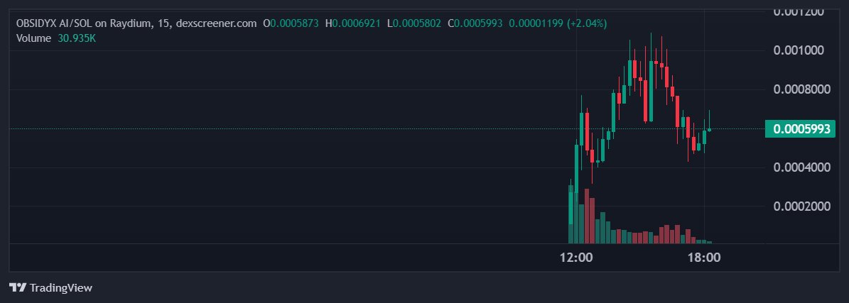 ObsidyxAI's tweet photo. We're maintaining insane volume and climbing higher! 🚀🔥 Check it out on Dexscreener: https://t.co/GiRM1hPbae #ObsidyxAI #ToTheMoon https://t.co/uWeNO4pwKn
