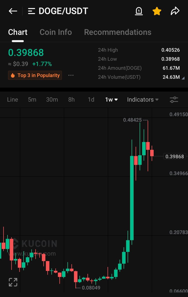 #Dogecoin may rise to $3.

Long term target $18.