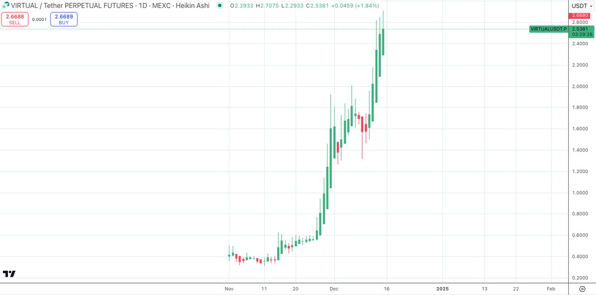 SatoshiFlipper's tweet photo. $MASA launching their 2nd subnet on #Bittensor is a game changer. If you're familiar with #Virtual, it's the go to platform for AI agents to launch MEME coins. The 2nd $MASA subnet will allow AI agents to compete for $TAO emissions. The #Bittensor ecosystem needs more viral AI agents. And @Getmasafi is building it. Soon the $MASA chart will look like the #Virtual ... moral of the story, don't sleep on $MASA 🎯