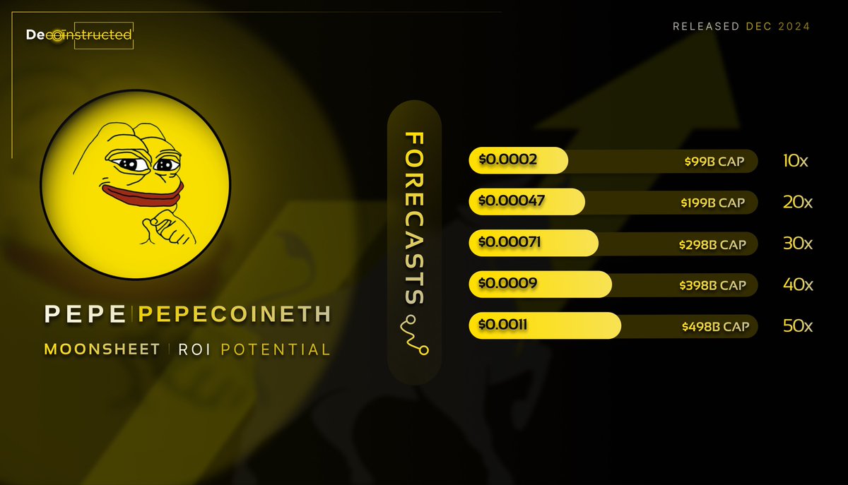Decoinstructed's tweet photo. ▫️ $PEPE — @pepecoineth 𝗣𝗿𝗶𝗰𝗲 𝗙𝗼𝗿𝗲𝗰𝗮𝘀𝘁 & 𝗣𝗼𝘁𝗲𝗻𝘁𝗶𝗮𝗹 𝗖𝗮𝗽 𝗚𝗿𝗼𝘄𝘁𝗵:

>>> Here are some of the possible upside ROI scenarios for $PEPE with their respective market capitalization targets.

(🧠)Take these with a pinch of salt as they are merely speculative numbers that may not be accurate nor realistic.

+Additionally, remember to take profits on the way up and exercise disciplined risk management.

Categories: #Memecoin, #Ethereum.