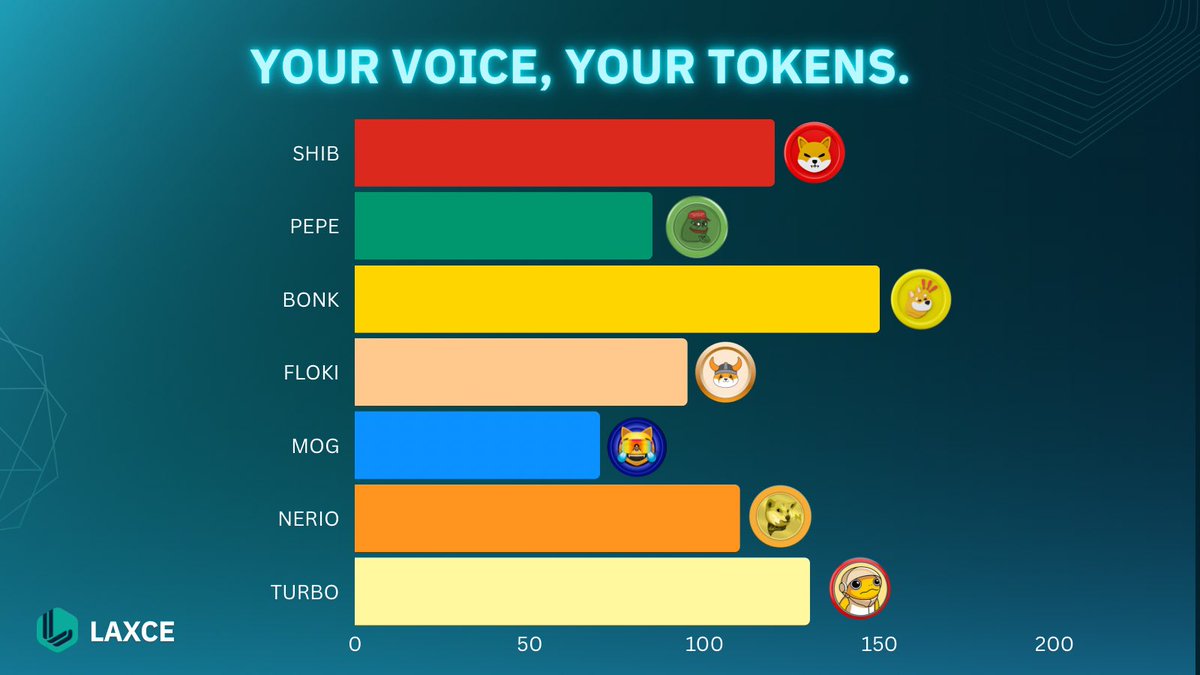 LAXCECRYPTO's tweet photo. 🗳️ It’s your time to shine, meme token fans!

Which token should we list on LAXCE DEX? 🤔

Drop your vote below and let’s make it happen! 👇

#DEX #LAX #memecoin https://t.co/uuPXNjedu0