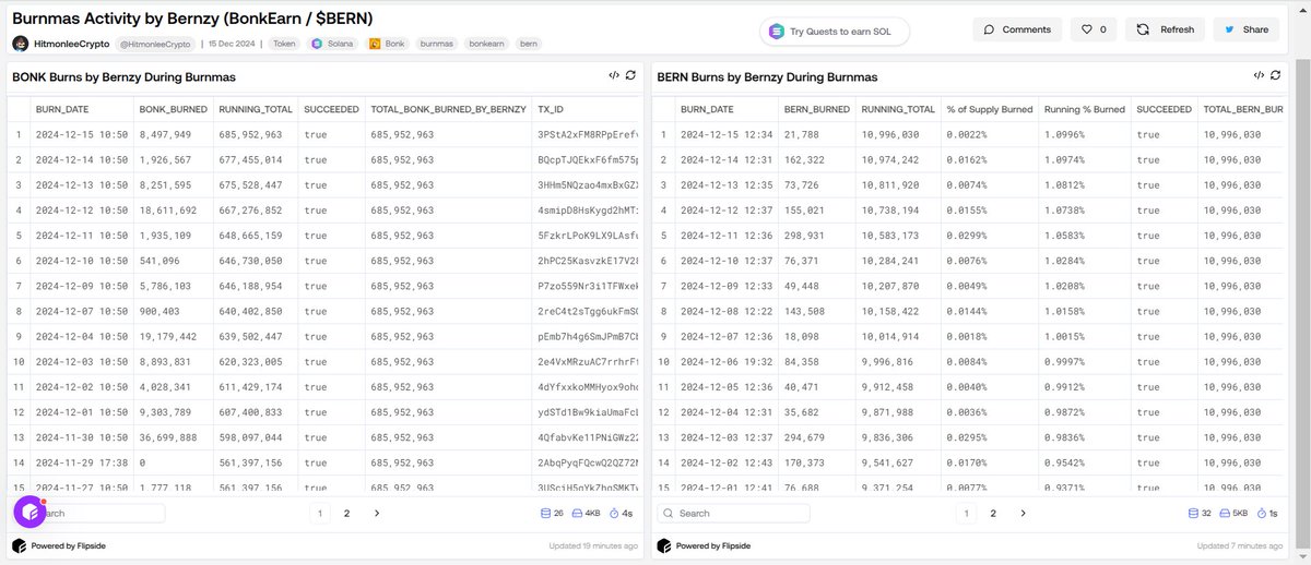 BernIntern's tweet photo. @BonkEarn has been hard at work since Burnmas began on Nov. 15 with @Bonk_Inu:

🔥 685M $BONK Burned
🔥 10.99M $BERN Burned (1.1% of Supply)

Follow the action with the daily-updating @flipsidecrypto dashboard below! 👇 https://t.co/7921wlHMLX