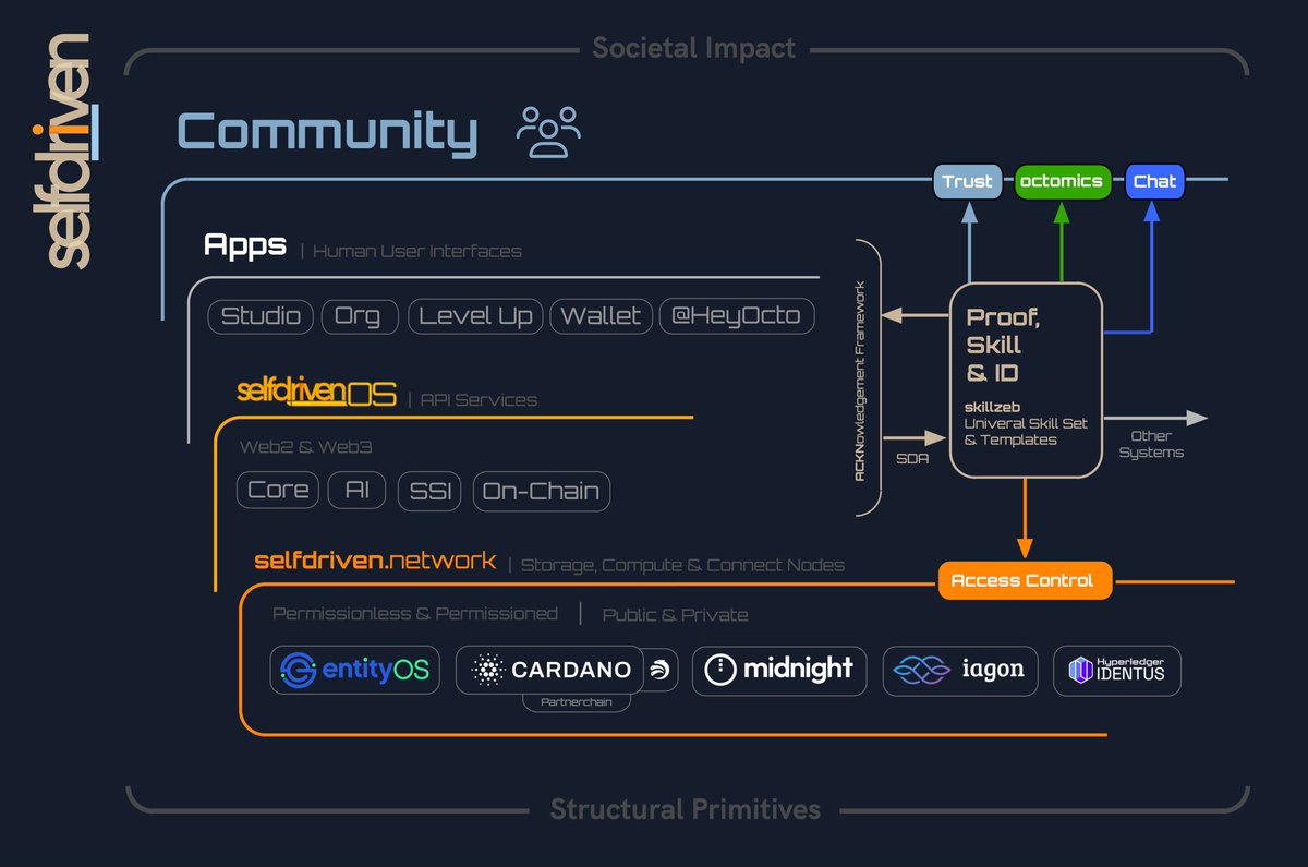 selfdrivenOcto's tweet image. People, Community, Apps, OS, Network.
The stack to support self-actuating communities.
Decentralise, Rehumanise.