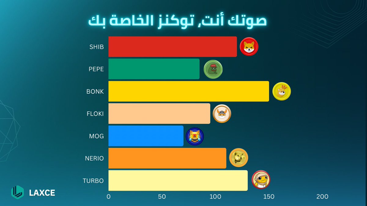 LAXCE_MENA's tweet photo. 🗳️ حان وقت التألق، عشاق ميمز التوكنات!

أي توكن يجب علينا إضافته إلى LAXCE DEX؟ 🤔

أدلي بصوتك أدناه ودعنا نجعل ذلك يحدث! 👇

#DEX #Tokenization #memecoin https://t.co/hemUt3TmrY