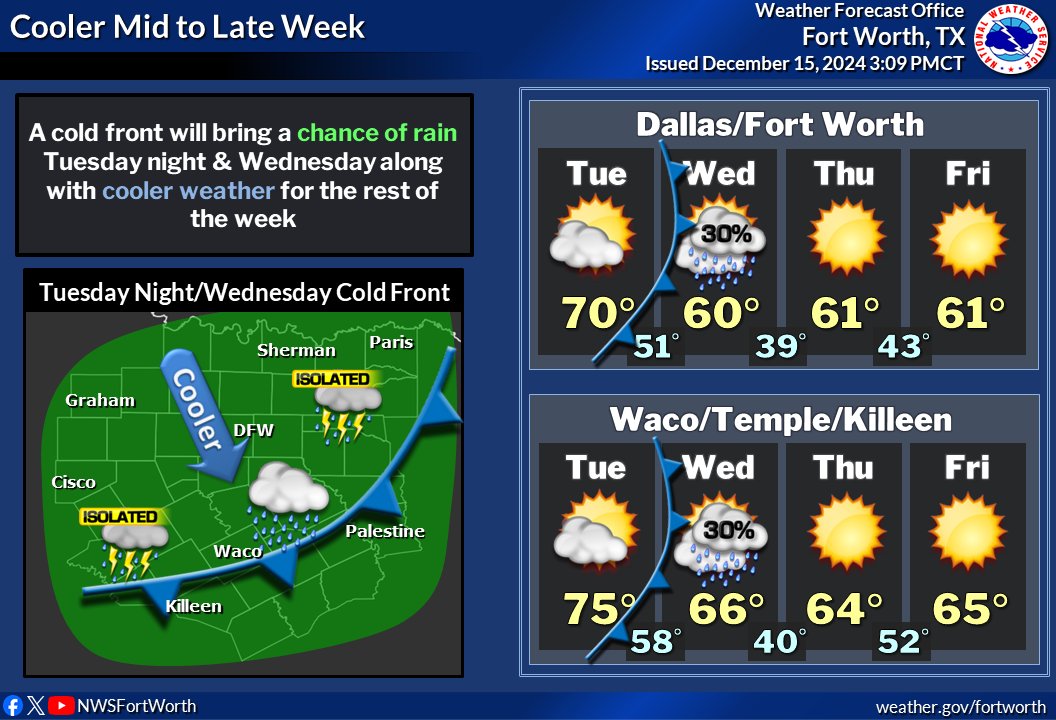 NWS Fort Worth tweet media