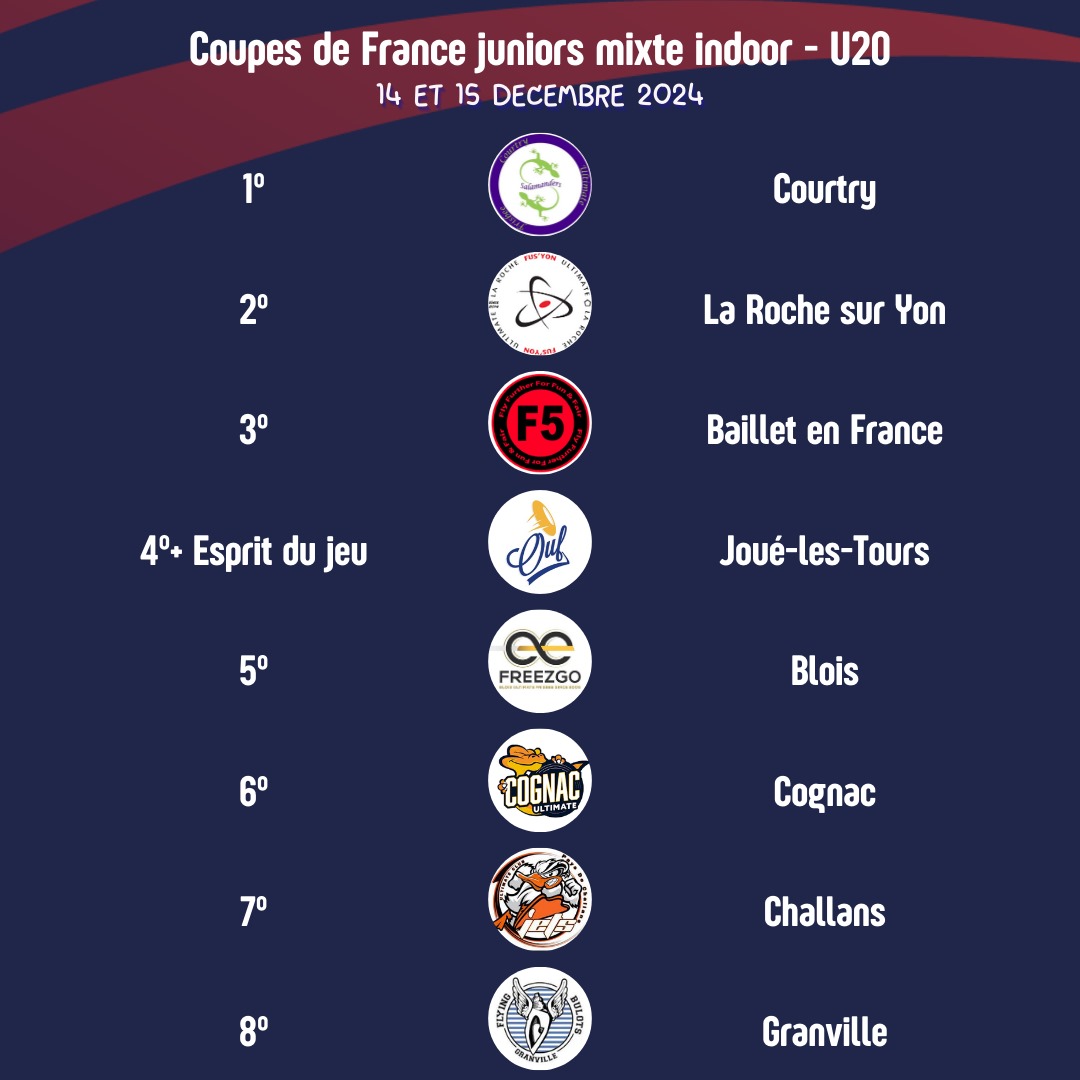PresidentFFFD's tweet image. Championnat de France @FFFlyingDisc u17 &amp;amp; u20 mixte indoor
Félicitations à @Courtry et @maire_vulaines pour leurs titres
Bravo à  @Jouemaville et @regiongrandest pour leurs prix de l'esprit du jeu
#mixité #fairplay #ultimate