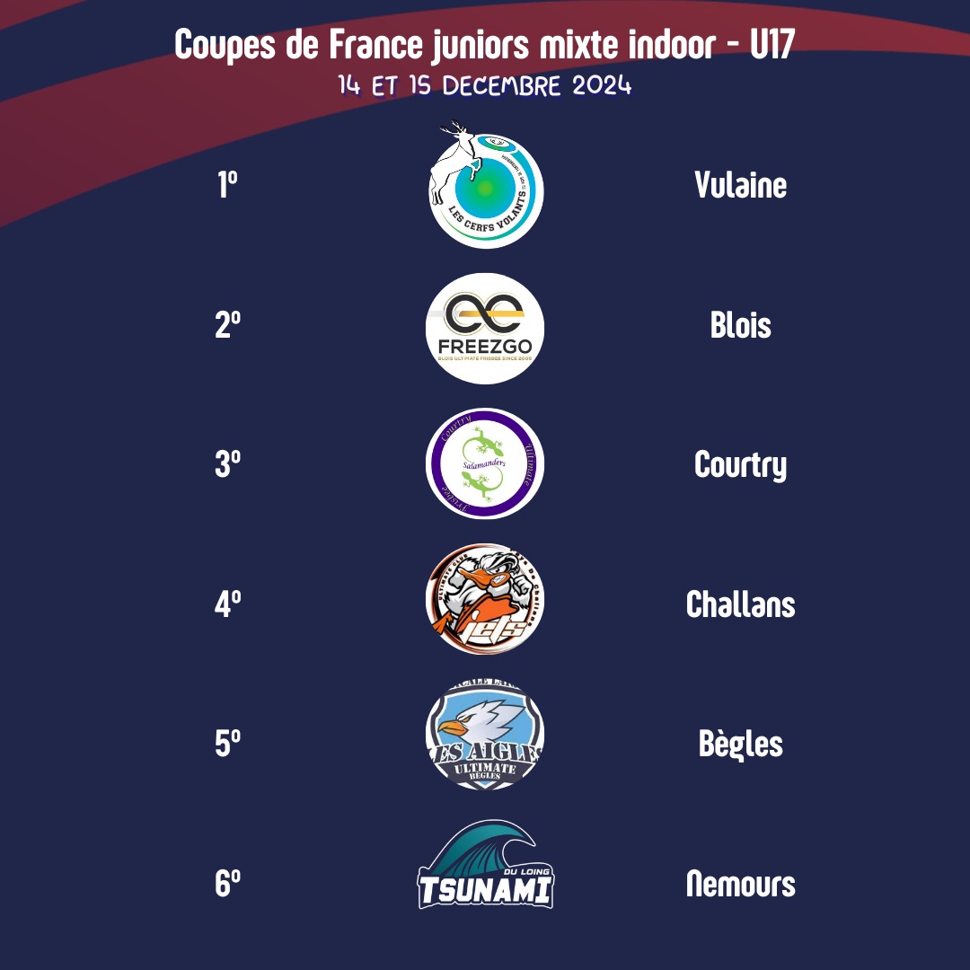 PresidentFFFD's tweet image. Championnat de France @FFFlyingDisc u17 &amp;amp; u20 mixte indoor
Félicitations à @Courtry et @maire_vulaines pour leurs titres
Bravo à  @Jouemaville et @regiongrandest pour leurs prix de l'esprit du jeu
#mixité #fairplay #ultimate