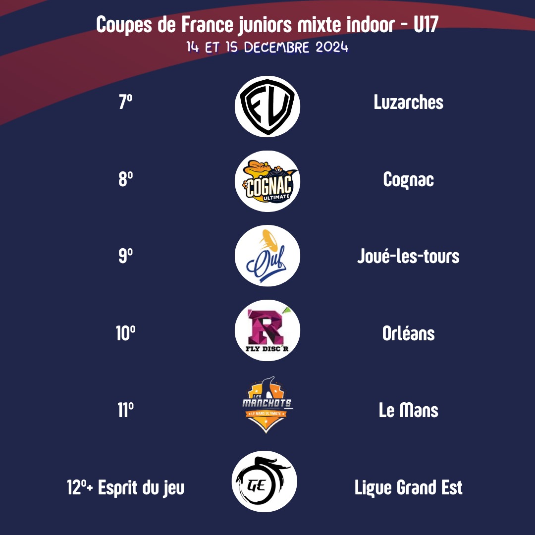 PresidentFFFD's tweet image. Championnat de France @FFFlyingDisc u17 &amp;amp; u20 mixte indoor
Félicitations à @Courtry et @maire_vulaines pour leurs titres
Bravo à  @Jouemaville et @regiongrandest pour leurs prix de l'esprit du jeu
#mixité #fairplay #ultimate