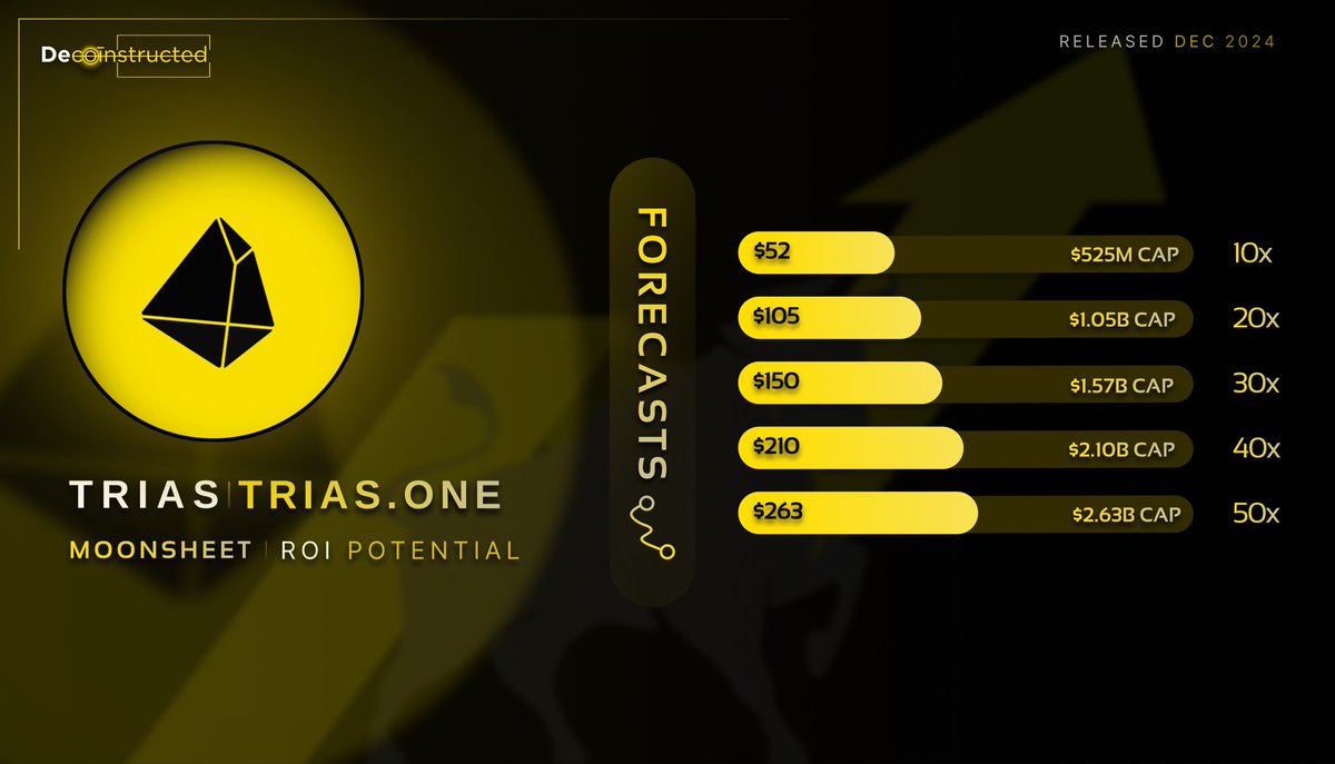 Decoinstructed's tweet photo. ▫️ $TRIAS — @triaslab 𝗣𝗿𝗶𝗰𝗲 𝗙𝗼𝗿𝗲𝗰𝗮𝘀𝘁 & 𝗣𝗼𝘁𝗲𝗻𝘁𝗶𝗮𝗹 𝗖𝗮𝗽 𝗚𝗿𝗼𝘄𝘁𝗵:

>>> Here are some of the possible upside ROI scenarios for $TRIAS with their respective market capitalization targets.

(🧠)Take these with a pinch of salt as they are merely speculative numbers that may not be accurate nor realistic.

+Additionally, remember to take profits on the way up and exercise disciplined risk management.

Categories: #AI, #L1, #DePIN, #Ethereum