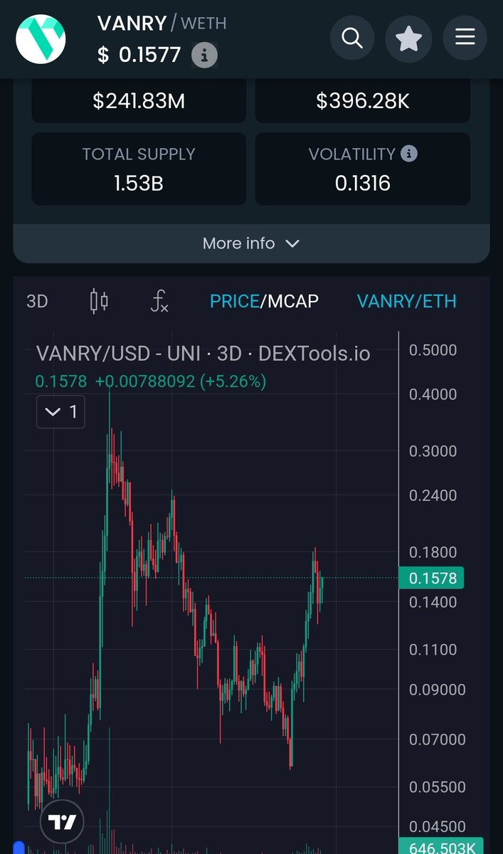 benloydholmes's tweet image. Another easy win for both a hold and a great Trade is @Vanarchain $VANRY 

See $0.6 before you know it.  Then.... $6  before you blink 

#vanry #vanryusdt #vanarchain #sol #eth #CryptoNews