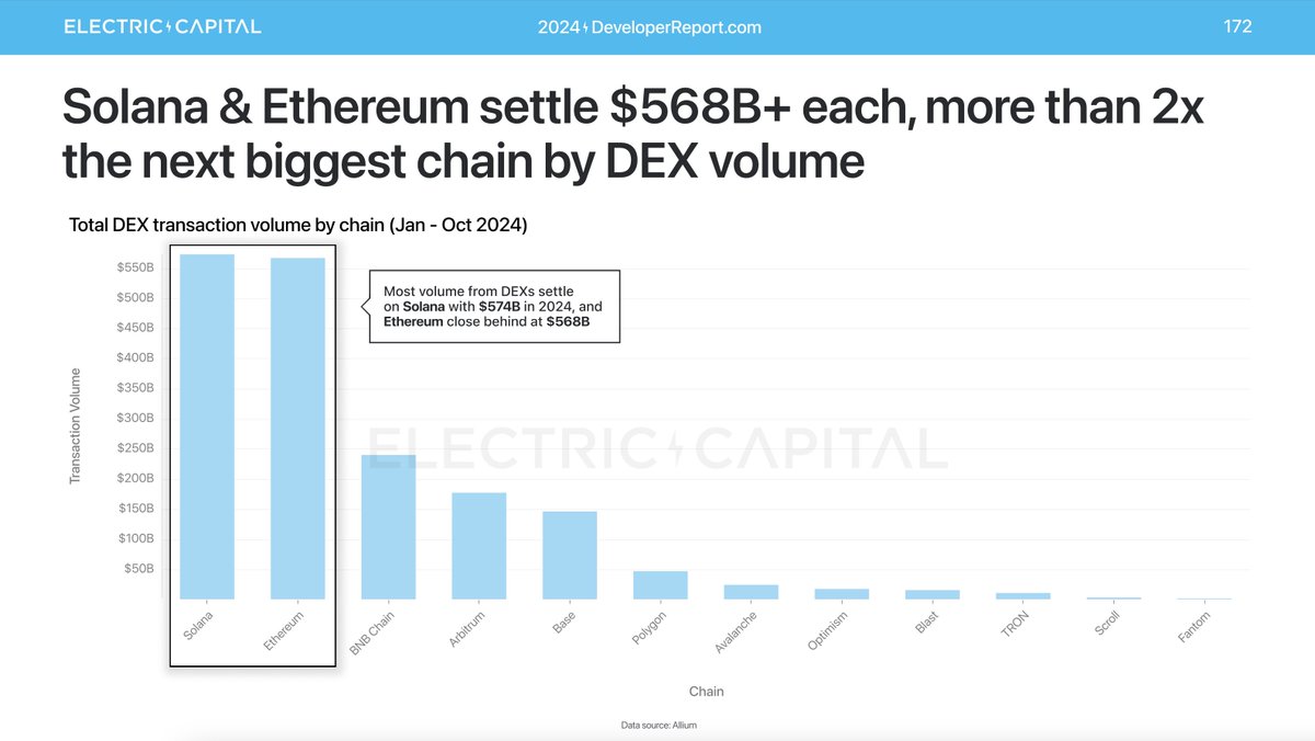 just looking at the data one year later -- most vol from DEXs settles on Solana with $574B in 2024

respect and thank you to all the founders and builders who helped us get here

keep working hard and stay humble 

long road ahead -- job's not finished.