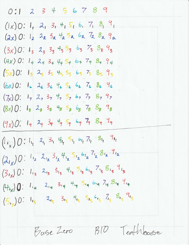 NathanC41378633's tweet photo. #TenthBase #B10 #BaseZero
#MacroNumbers : 0 and 1
#MicroNumbers : 2 to 9
Join the Tenth Base
See #numbers for what they really are!
B10
🌀 https://t.co/aCg2bDuhgh