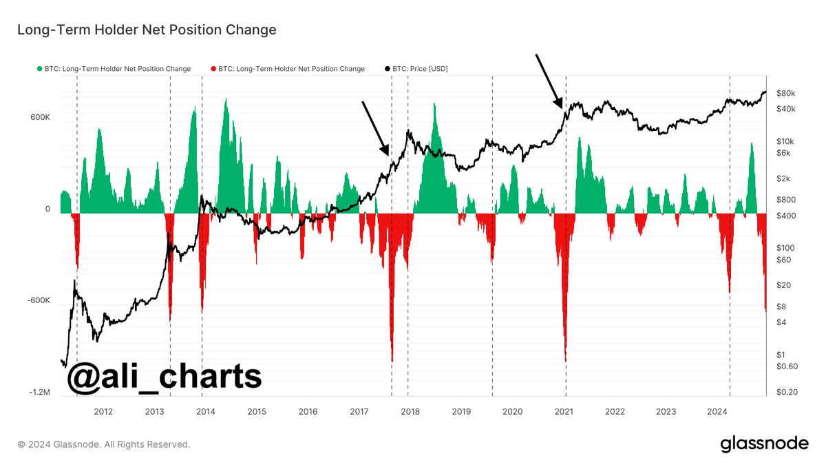 alicharts's tweet image. Long-term #Bitcoin $BTC holders often sell near market tops. Interestingly, in 2017 and 2021, their biggest sell-offs occurred right before the final leg up. 

Could we be on the verge of a similar pattern? Is this the start of a market top?