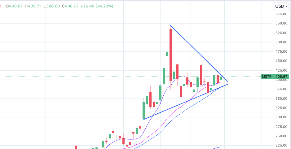 etherumist's tweet photo. Will $MSTR break this triangle among the Nasdaq addition? 

$BTC $COIN $MARA https://t.co/j2IdvcorG0