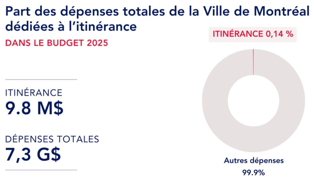 Je suis bouleversé d’apprendre qu’une seconde personne en situation d’itinérance est décédé en l’espace de quelques semaines dans MHM.

L’hiver est meurtrier à Montréal. Projet Mtl devrait arrêter de mettre la faute sur les autres paliers de gouvernement et investir davantage