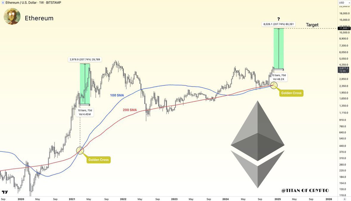 Dags0x's tweet photo. $ETH is about to Hit the Golden Cross 😱

Will we see the most hated Rally in #crypto from the #ETHisdead narrative ? 

If it happens... what will #alts do...
$sol $xrp $ada $pol $cro $sui $doge 😍

#ALTSEASON incoming ‼️ ✊✊✊

#dyor #nfa #Crypto #CryptoAssets #bullrun #cryptocom #bornbrave #furry