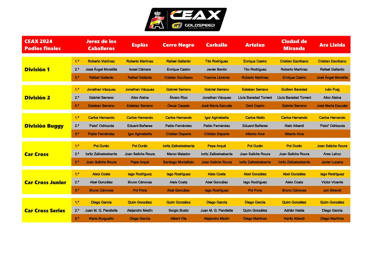 CEAX_RFEdA's tweet photo. 📌 Los datos del #CEAXGoldspeed 2024
🔘 Podios de las siete pruebas, número de victorias en las mangas de calificación y mangas clasificatorias.
#autocross #offroad https://t.co/6RG9VP17wC