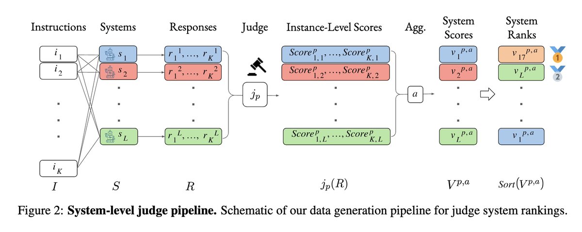 [CL] JuStRank: Benchmarking LLM Judges for System Ranking
A Gera, O Boni, Y Perlitz, R Bar-Haim... [IBM Research] (2024)
arxiv.org/abs/2412.09569