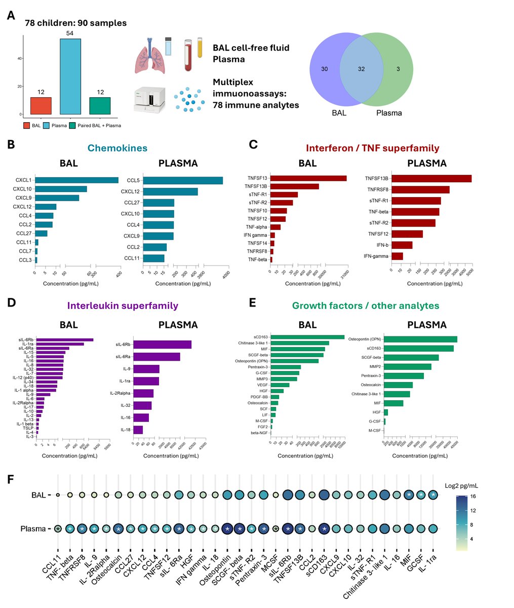 Melanie Neeland (@melanie_neeland) on Twitter photo Our second #earlyAIR paper is now published in <a href="/MucosalImmunol/">Mucosal Immunology</a>! We provide open-access data on 65 cytokines in #airways and #blood of children, show how age shapes immunity, and created core reference panels to evaluate 44 #inflammatory mediators.
doi.org/10.1016/j.muci… Our second #earlyAIR paper is now published in <a href="/MucosalImmunol/">Mucosal Immunology</a>! We provide open-access data on 65 cytokines in #airways and #blood of children, show how age shapes immunity, and created core reference panels to evaluate 44 #inflammatory mediators.
doi.org/10.1016/j.muci…