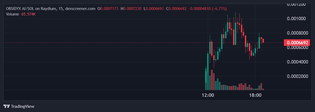 ObsidyxAI's tweet photo. Our chart is looking stunning! 📈 Big green candles are emerging as we head towards 2 million in market cap! 🚀💎✨ Don’t miss this incredible momentum!

Check it out here: https://t.co/GiRM1hPbae

#ObsidyxAI #ToTheMoon https://t.co/D3IW8vjdVH