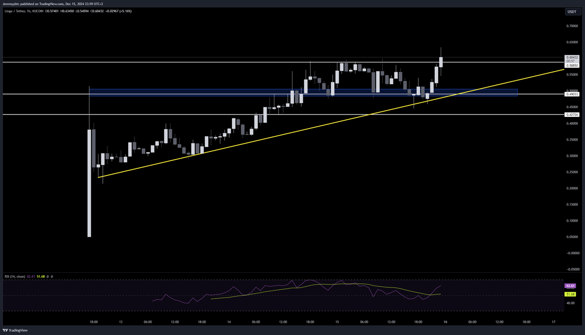 $LINGO just smashed a new high of $0.63

1 billion is inevitable