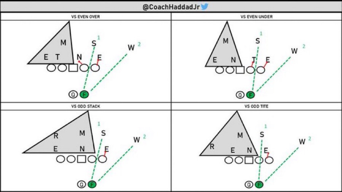 coachhaddadjr's tweet photo. Half Slide Protection Rules vs Even and Odd Fronts

@vIQtorySports https://t.co/wqkAjE9OmO