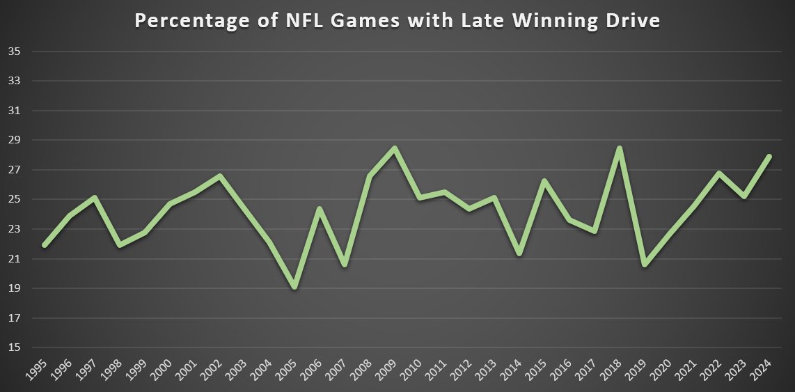The #NFL is concerned about late-game excitement, and is considering changing the onside kick rule. But is there a problem? This season so far, 28% of games have featured a winning drive after the halfway point of the fourth quarter. Rob Manfred has a problem; the NFL does not.