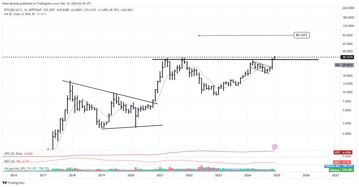 Peter Brandt (@peterlbrandt) on Twitter photo It is now official. The Bitcoin/Gold ratio has now posted a new ATH. Next stop will be 89 to 1 -- it will require 89 ounces of Gold (purchased at a rip-off premium from Shifty-Schiff SchiffGold <a href="/PeterSchiff/">Peter Schiff</a>) to buy a single Bitcoin. It is now official. The Bitcoin/Gold ratio has now posted a new ATH. Next stop will be 89 to 1 -- it will require 89 ounces of Gold (purchased at a rip-off premium from Shifty-Schiff SchiffGold <a href="/PeterSchiff/">Peter Schiff</a>) to buy a single Bitcoin.
