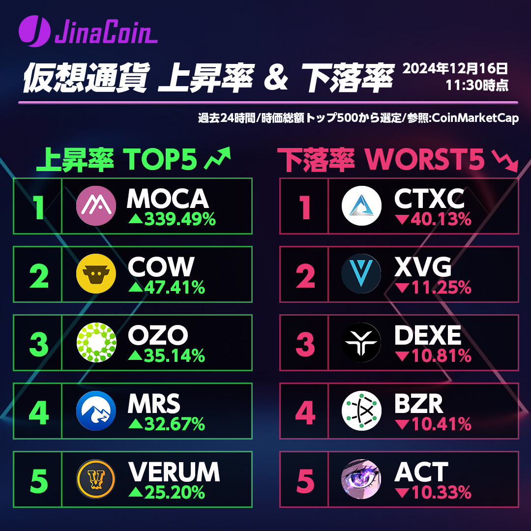 📊仮想通貨 上昇率TOP5 & 下落率WORST5 ※過去24H 上昇率TOP5⏫ 🥇： $MOCA △339.49% 🥈： $COW  △47.41% 🥉： $OZO △35.14% 4： $MRS △32.67% 5： $VERUM △25.20% 下落率WORST5⏬ 1：  $CTXC ▽40.13% 2： $XVG ▽11.25% 3： $DEXE ▽10.81% 4： $BZR ▽10.41% 5 ...