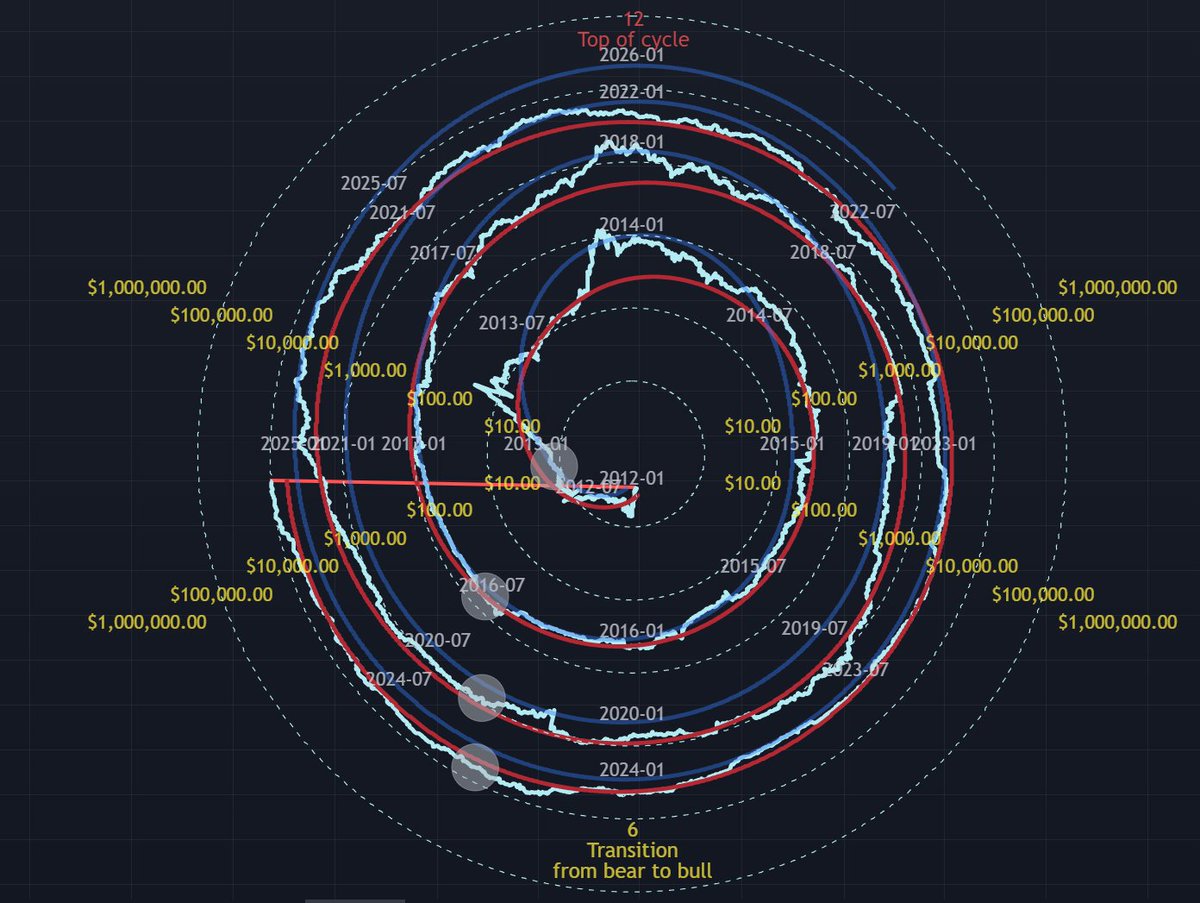 Bitcoin takes time and transforms it into value.
We are close to 9 BTC time when the real fun starts.