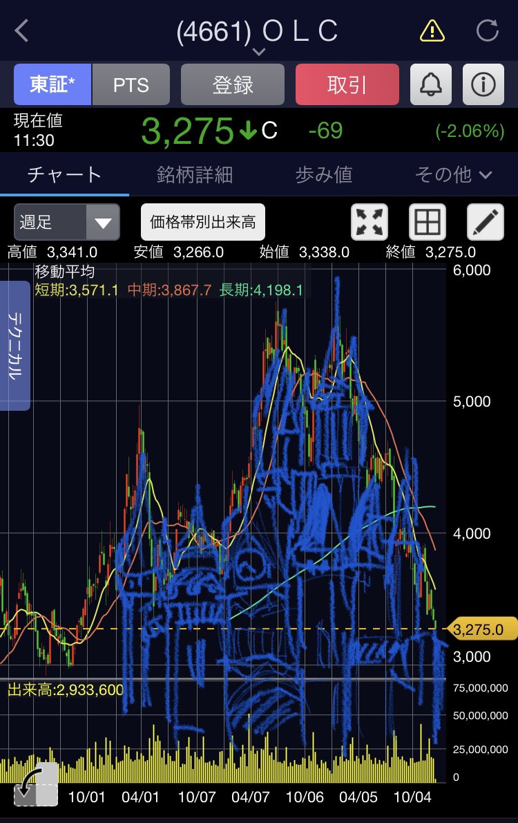オリエンタルランドさん、今週も元気に年初来最安更新

もうとりあえず書き込んでしまえばシンデレラ城にすら見えてくるのではと話題に