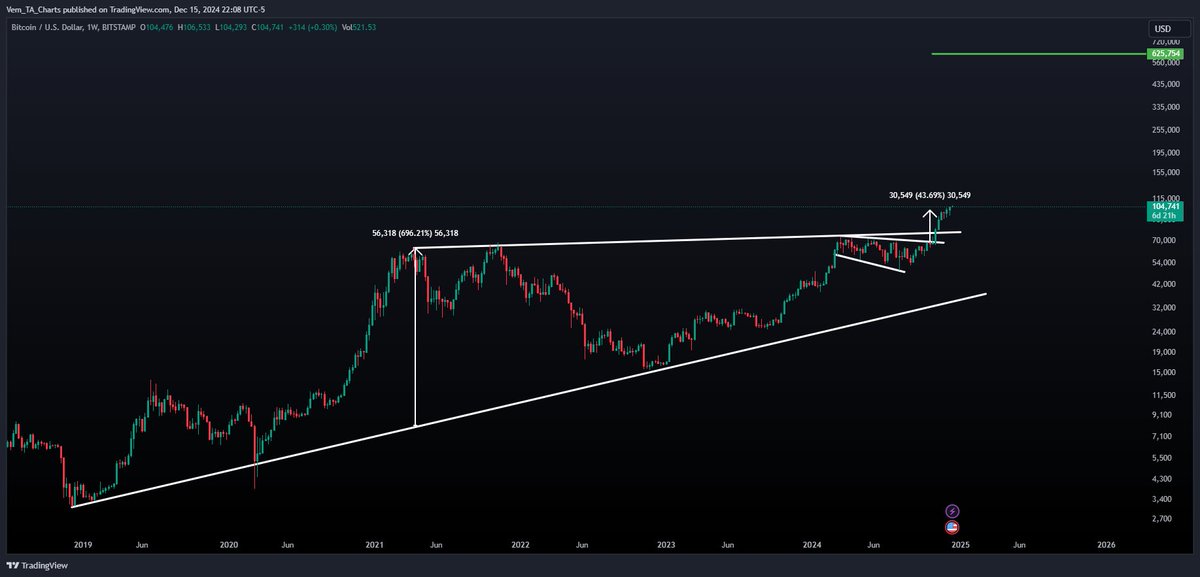 pvemureddy's tweet photo. @PeterLBrandt #BTCUSD chart with log scale sir https://t.co/PQz9brqsqL