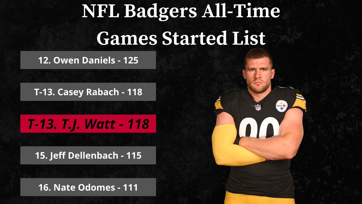 NFLBadgers's tweet photo. #MilestoneMonday 
Congratulations to @_TJWatt, who in Sunday's game against the Eagles, tied Casey Rabach for 13th place on the #NFLBadgers All-Time Games Started List!

#HereWeGo https://t.co/bAr9866SDC