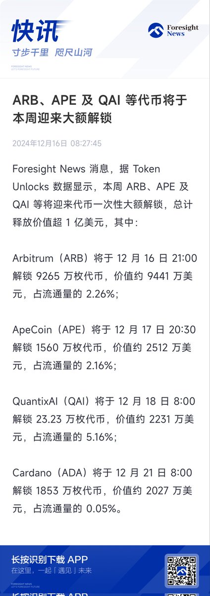 GM 🌄

新一周，比特币又继续创新高🐮🚀

最近几天下面这些代币要迎来大额解锁，可以留意下

$ARB 将解锁 9265 万枚代币，价值约 9441 万美元，占流通量的 2.26%；

$APE 将解锁 1560 万枚代币，价值约 2512 万美元，占流通量的 2.16%；

$QAI 将解锁 23.23 万枚代币，价值约 2231 万美元，占流通量的