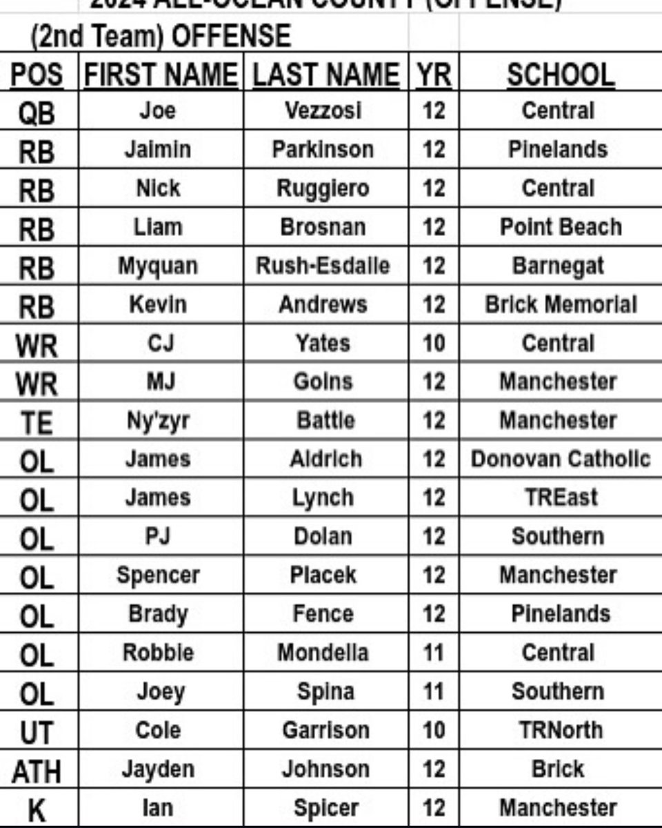 PJ (@pjdolan_) on Twitter photo 1st team all division
2nd team all county
Couldnโt have done it without my teammates or coaches ๐ค๐
<a href="/DonohueJr/">Chuck Donohue Jr., CMAA</a> <a href="/SRHS_FB/">Southern Regional Football</a> <a href="/lqdsportsSHORE/">The Liquid Sports Company</a> <a href="/SMelega/">Steve Melega</a> 1st team all division
2nd team all county
Couldnโt have done it without my teammates or coaches ๐ค๐
<a href="/DonohueJr/">Chuck Donohue Jr., CMAA</a> <a href="/SRHS_FB/">Southern Regional Football</a> <a href="/lqdsportsSHORE/">The Liquid Sports Company</a> <a href="/SMelega/">Steve Melega</a>