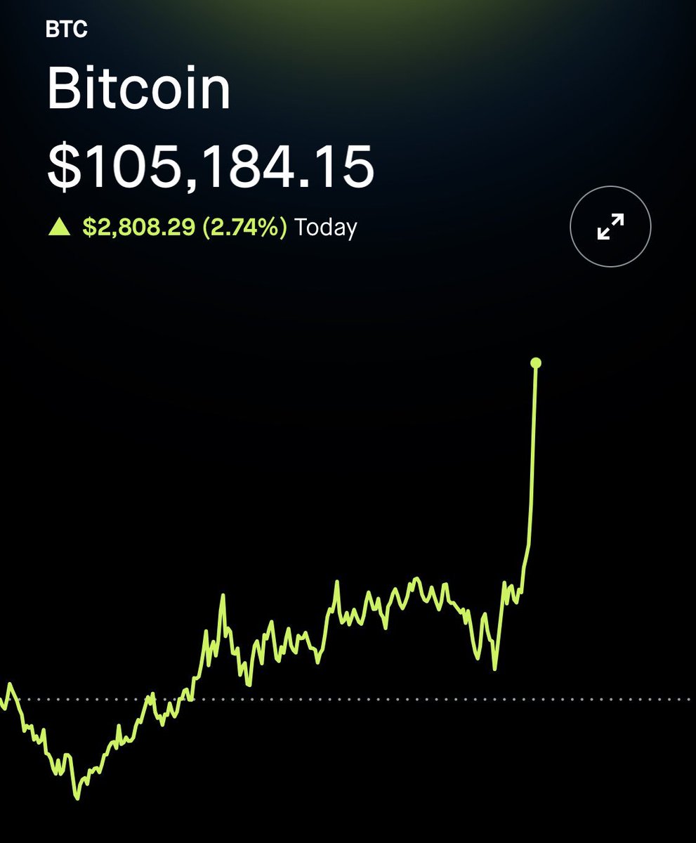 kanadamaxi's tweet photo. I promised, if Bitcoin pumps to $105,000 
I will give another $10,000 BTC to 5 people 

So as promised I will be giving away 
$10,000 to 5 person today.

Like, Retweet, Follow 🔔

* If you’re not following with bells, you will be disqualified.

Proof will be posted in 24 hours https://t.co/bmnI1tUDp8