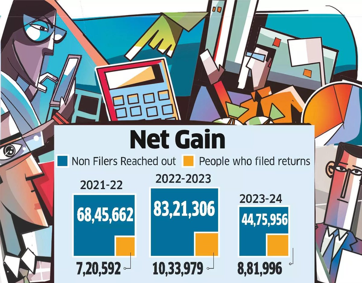 EconomicTimes's tweet photo. #LeadStoryOnET | #IncomeTax dept recovers ₹37,000 #crore from non-filers as #SpendingSpree meets #tax sting  https://t.co/lR7QDSfFW1 https://t.co/1g2chWiPa9