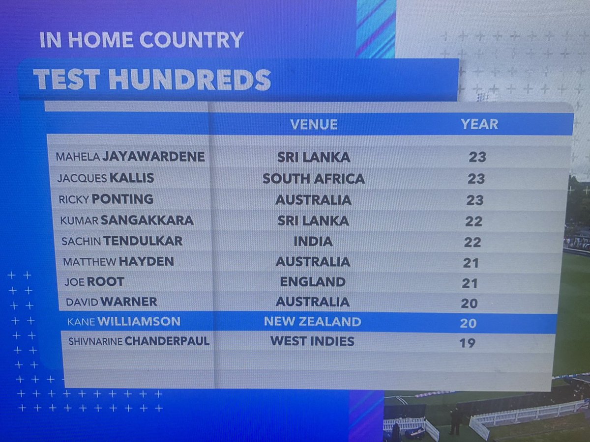 We are watching a master at work once again . Kane Williamson is a machine. Stats from <a href="/RVICricketStats/">Richard V Isaacs</a> . <a href="/WeAreWhisperTV/">Whisper</a> <a href="/TVNZ/">TVNZ+</a>