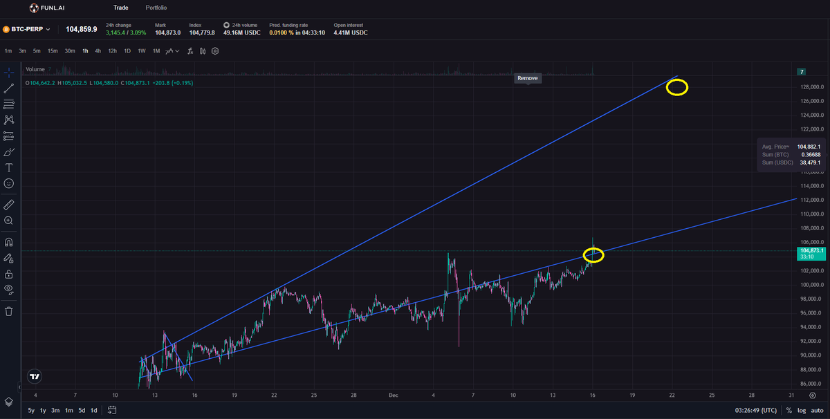 $BTC hits $103, $127, $174.

$127 next.